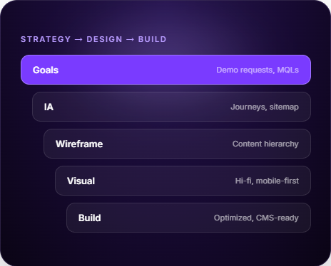 Strategy to design to build pipeline